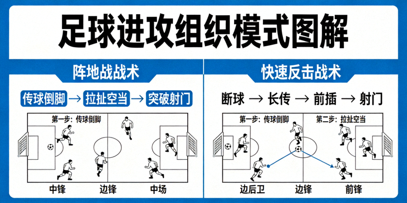 足球进攻组织模式图解 - 阵地战与快速反击战术